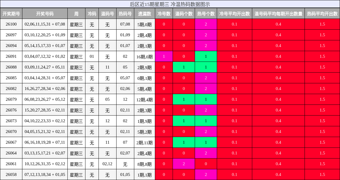 后区近15期星期三 冷温热码数据图示