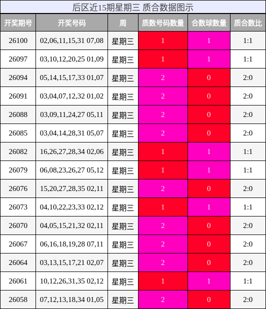 后区近15期星期三 质合数据图示
