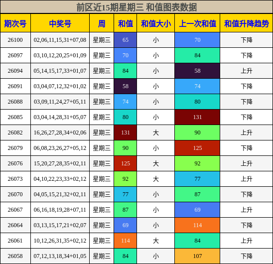 和值分析