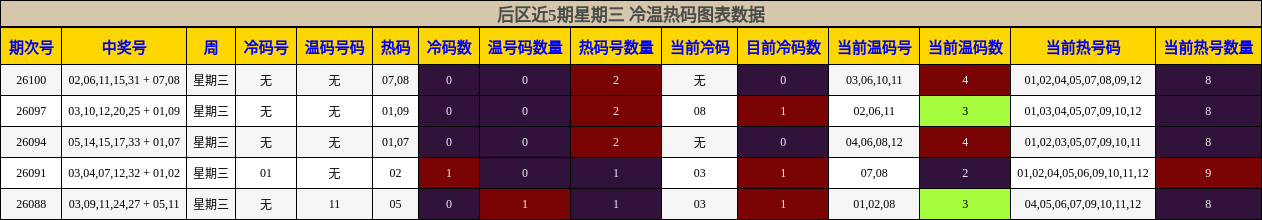 冷温热码分析