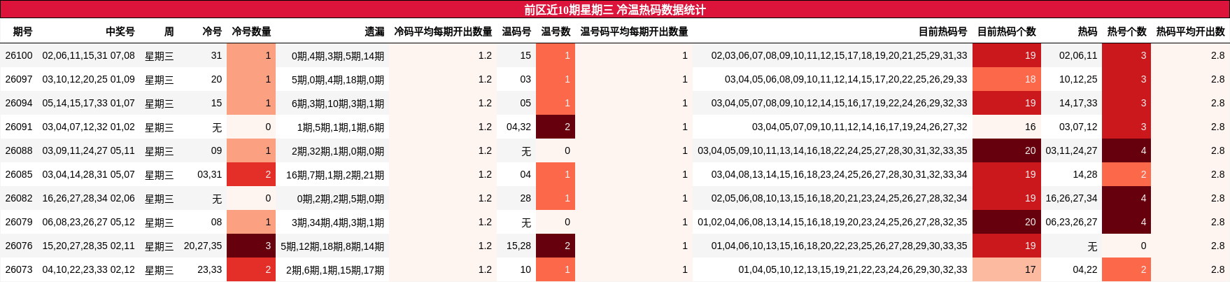 冷温热码分析