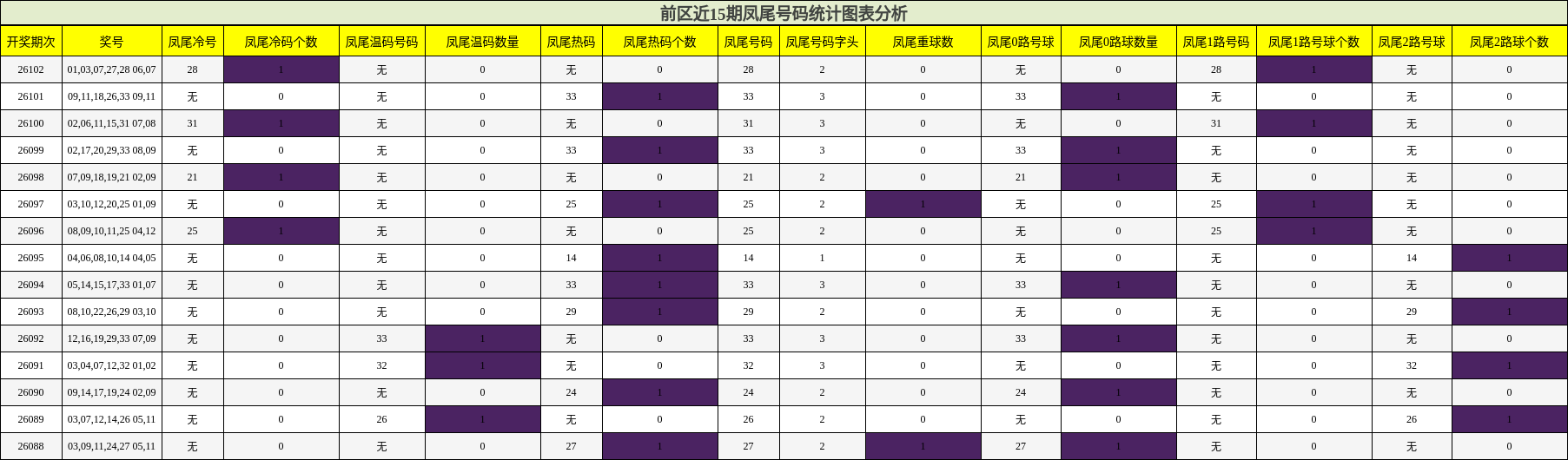 前区近15期凤尾号码统计图表分析