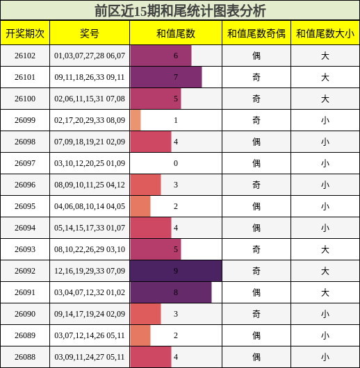 前区近15期和尾统计图表分析