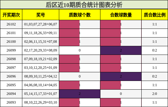 后区近10期质合统计图表分析