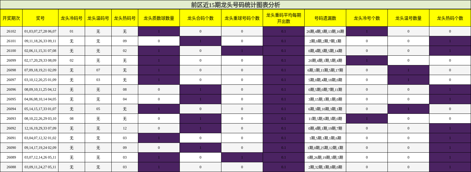 前区近15期龙头号码统计图表分析
