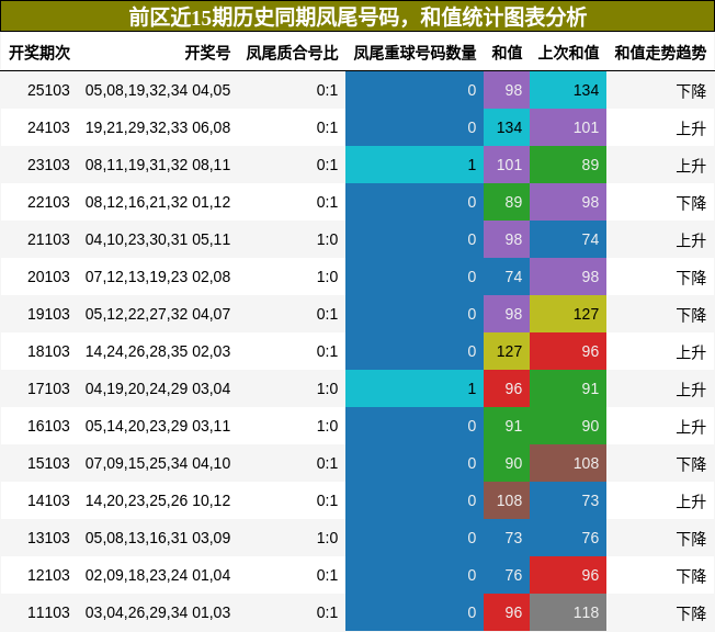前区近15期历史同期凤尾号码，和值统计图表分析