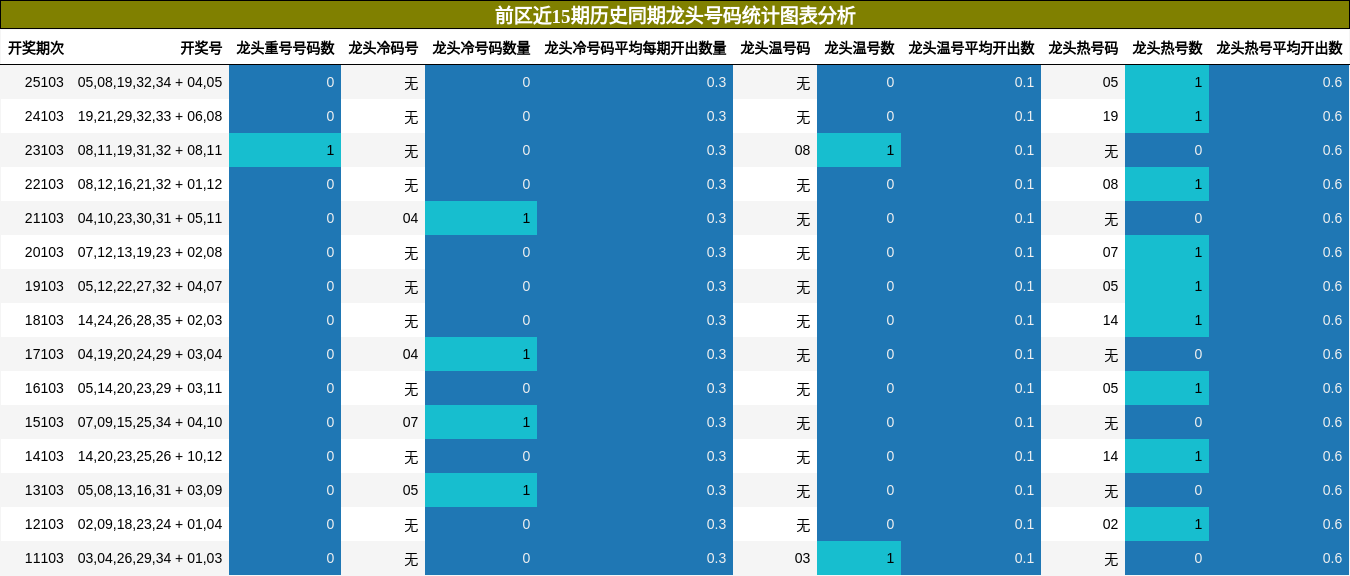 前区近15期历史同期龙头号码统计图表分析