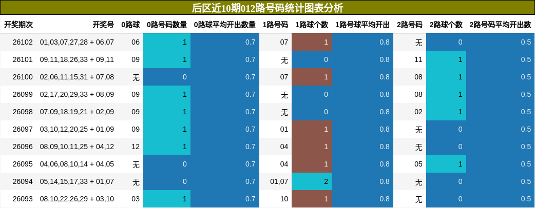 后区近10期012路号码统计图表分析