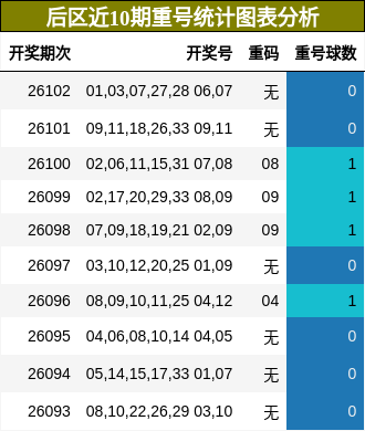 后区近10期重号统计图表分析