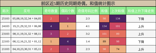 奇偶分析,和值分析