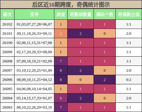 跨度分析,奇偶分析