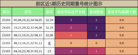 重号分析