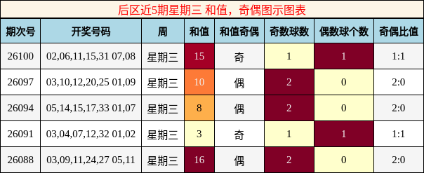 和值分析，奇偶分析