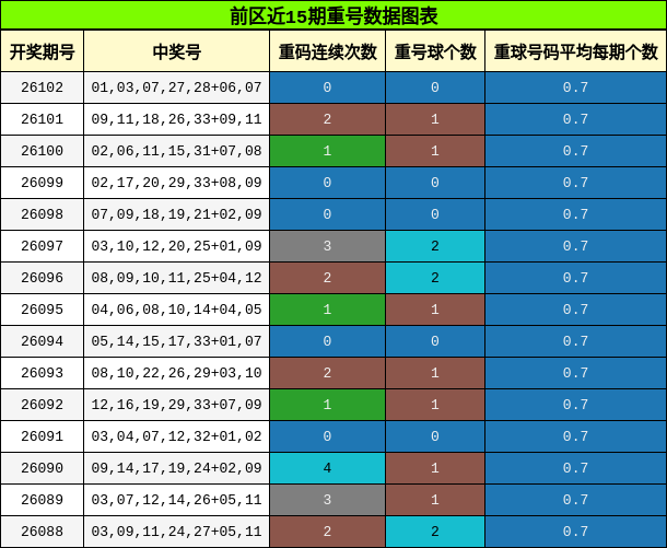 前区近15期重号数据图表