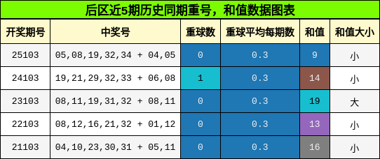 后区近5期历史同期重号，和值数据图表