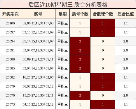 后区近10期星期三 质合分析表格