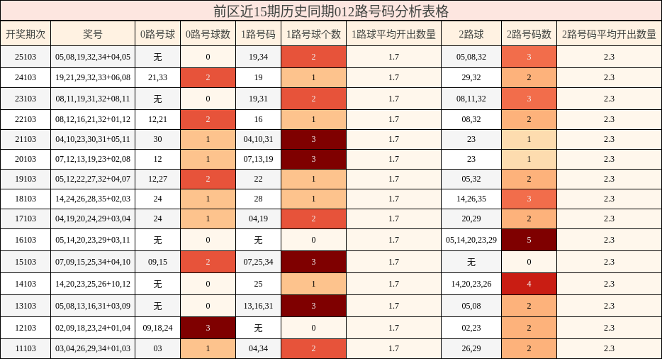 前区近15期历史同期012路号码分析表格