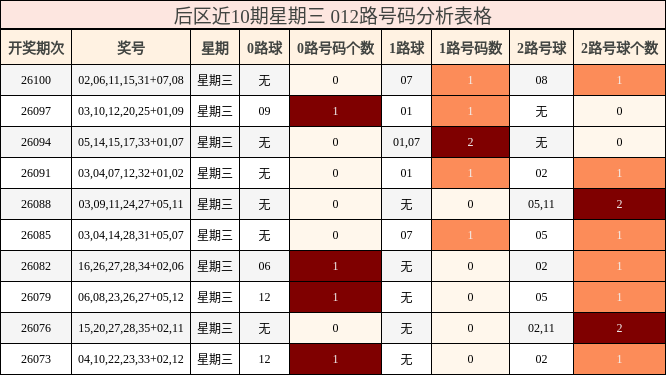 后区近10期星期三 012路号码分析表格