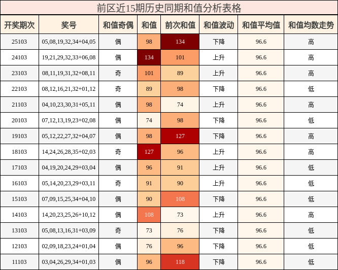 前区近15期历史同期和值分析表格