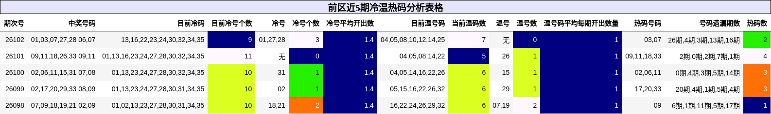 冷温热码分析