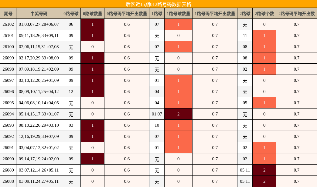 后区近15期012路号码数据表格