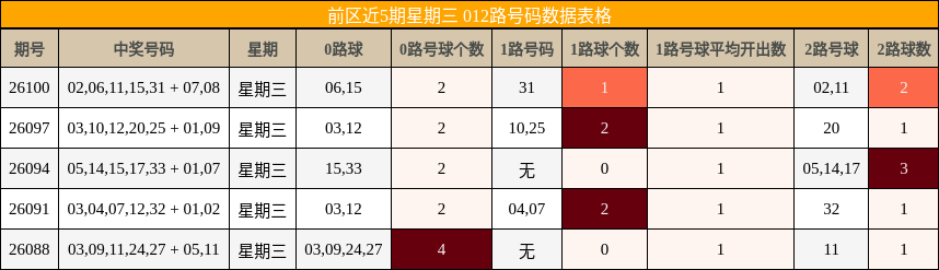 前区近5期星期三 012路号码数据表格