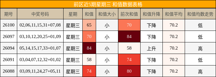 前区近5期星期三 和值数据表格