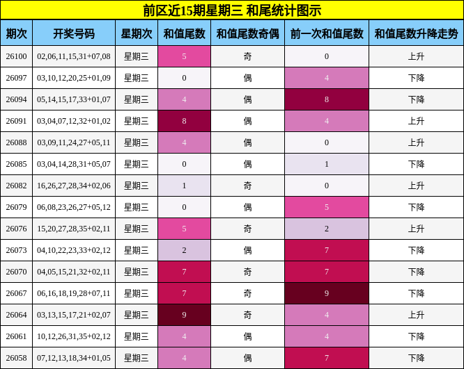 前区近15期星期三 和尾统计图示