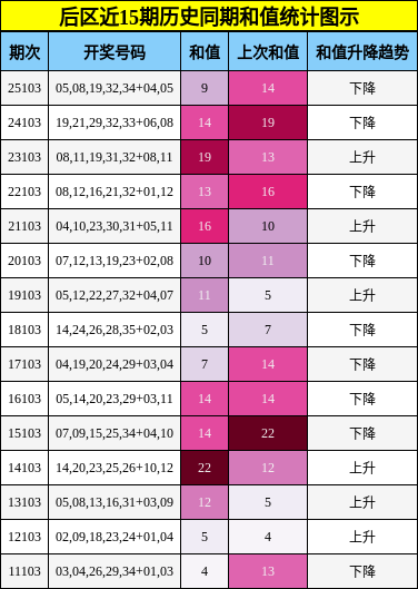 后区近15期历史同期和值统计图示