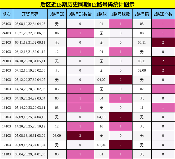 后区近15期历史同期012路号码统计图示