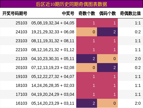 后区近10期历史同期奇偶图表数据