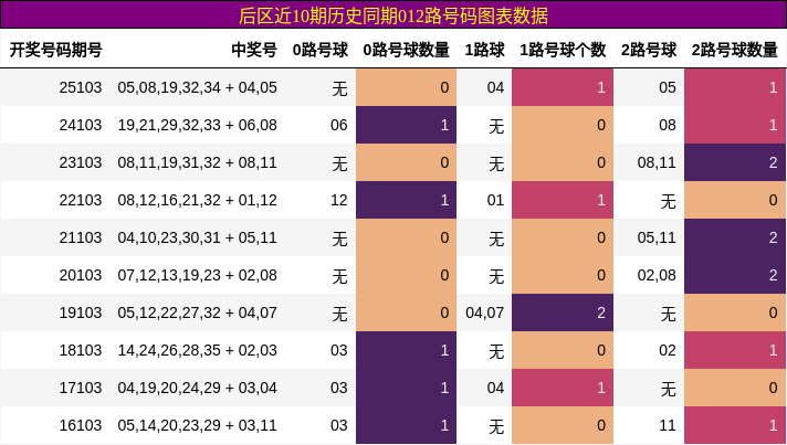 后区近10期历史同期012路号码图表数据