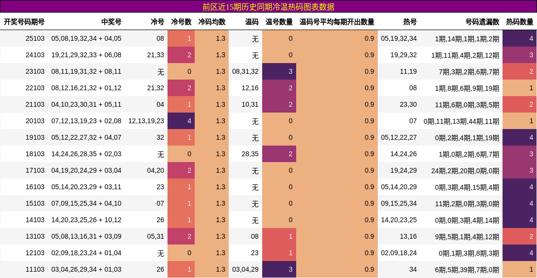 前区近15期历史同期冷温热码图表数据