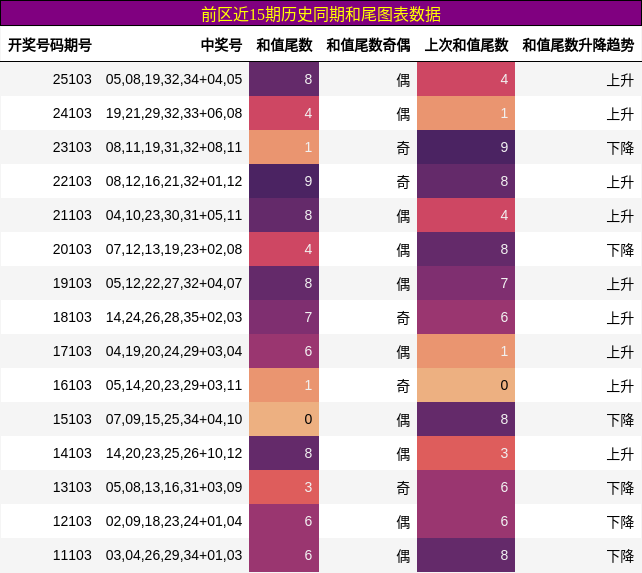 前区近15期历史同期和尾图表数据