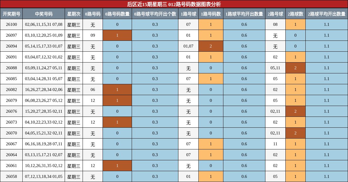 012路号码分析