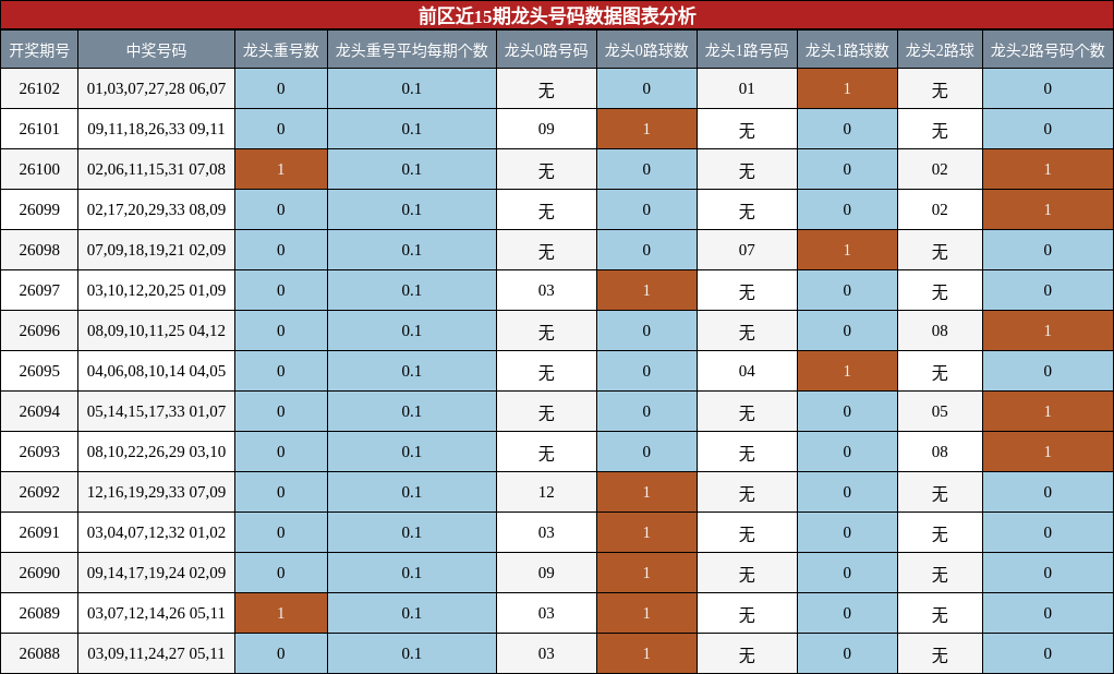 龙头号码分析