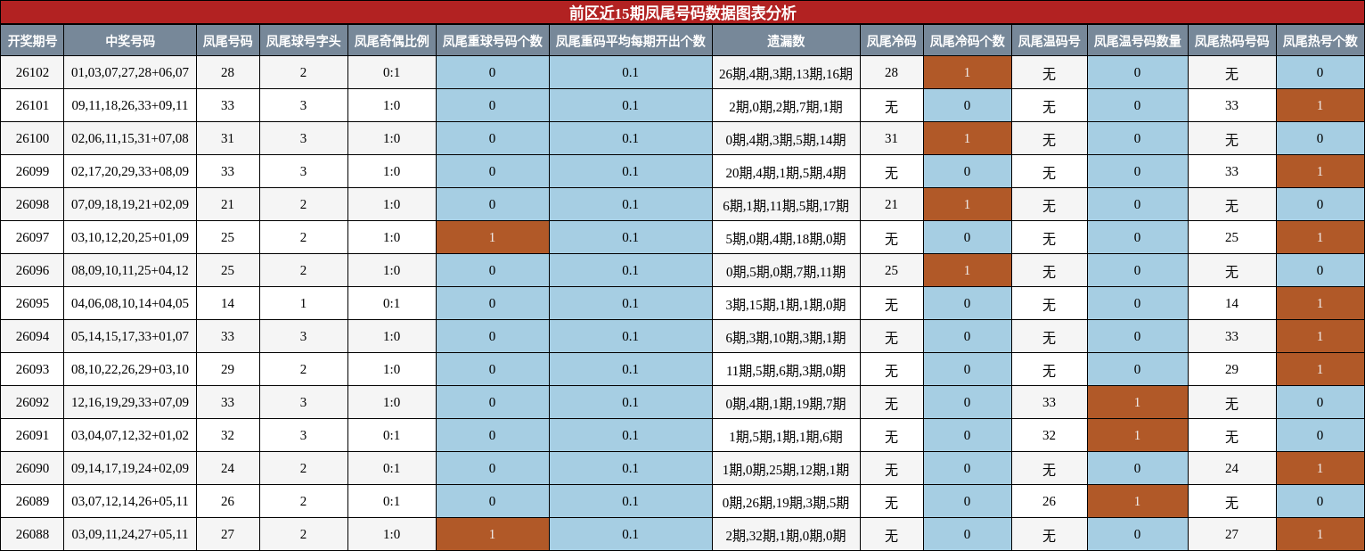 凤尾号码分析