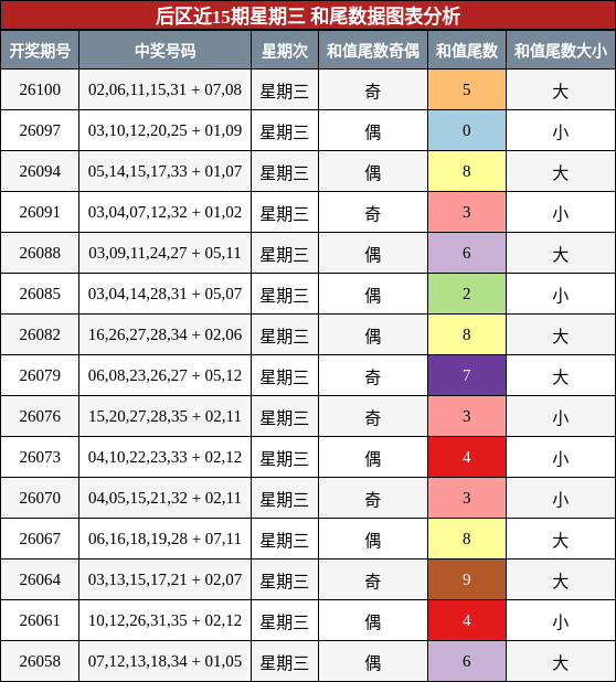 和尾分析