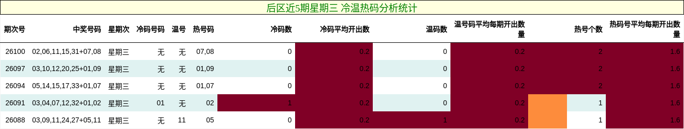 后区近5期星期三 冷温热码分析统计
