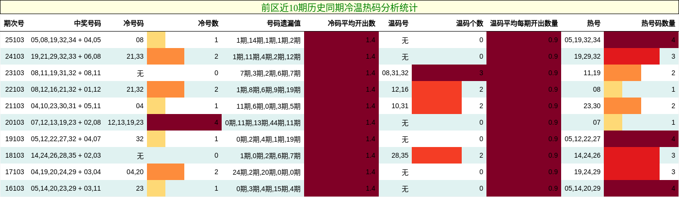 前区近10期历史同期冷温热码分析统计