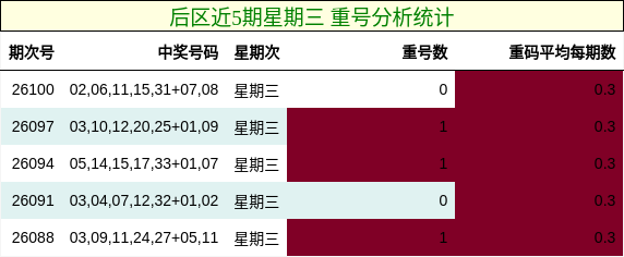 后区近5期星期三 重号分析统计