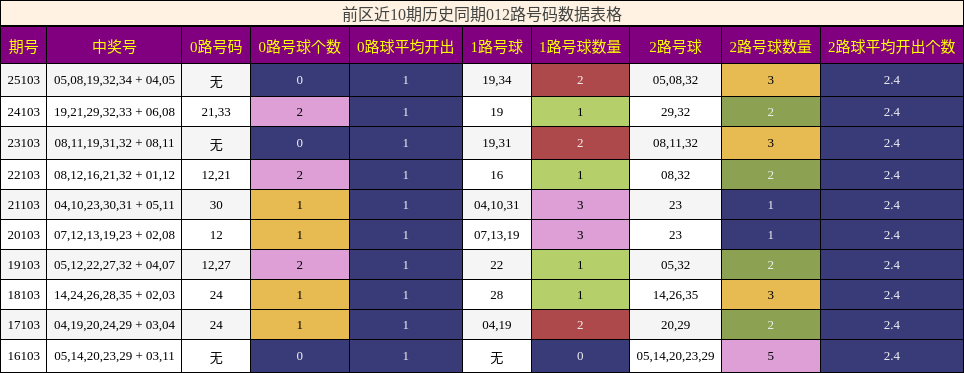 012路号码分析