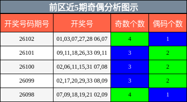 奇偶分析