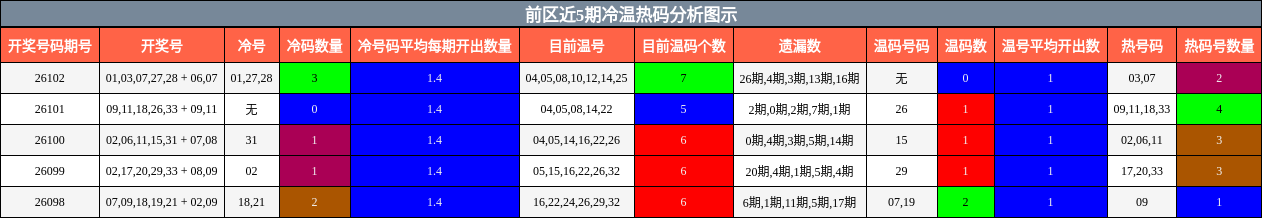 冷温热码分析