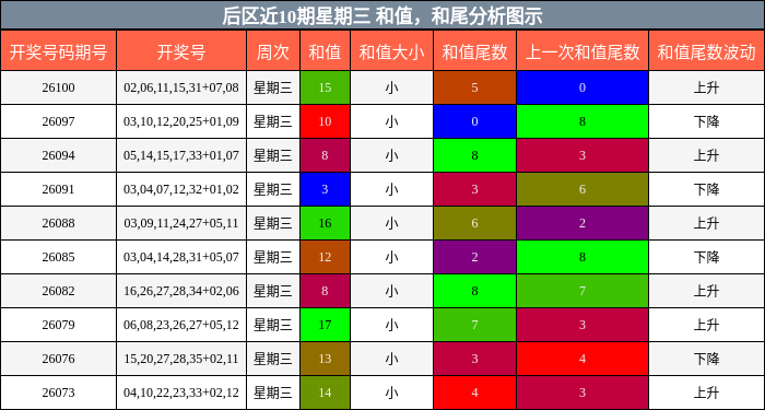 和值分析，和尾分析