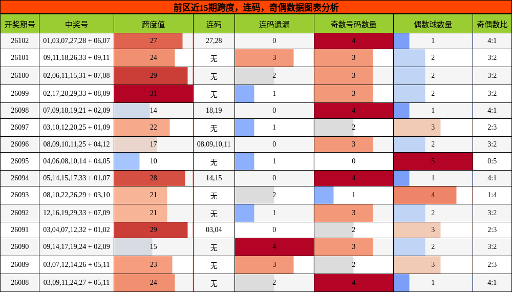 跨度分析，连码分析，奇偶分析