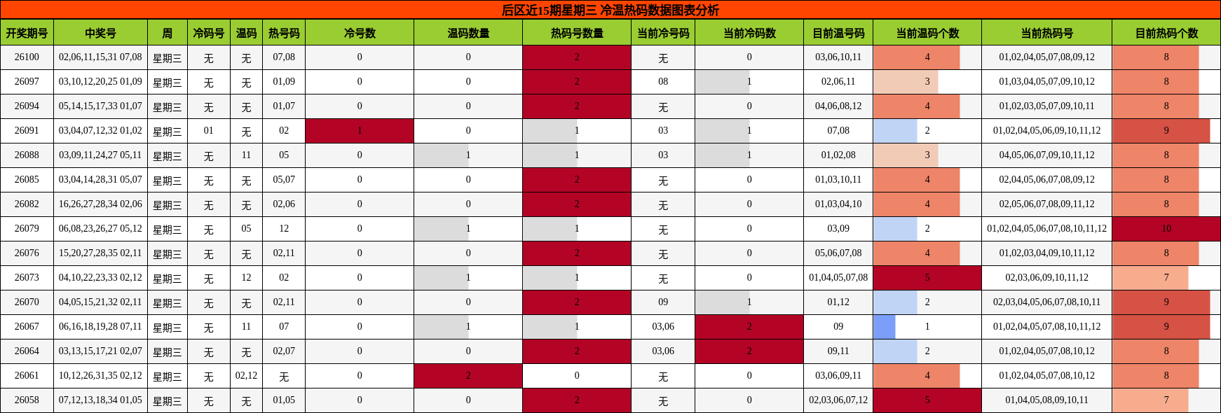 冷温热码分析