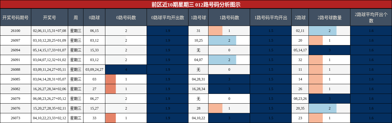 012路号码分析