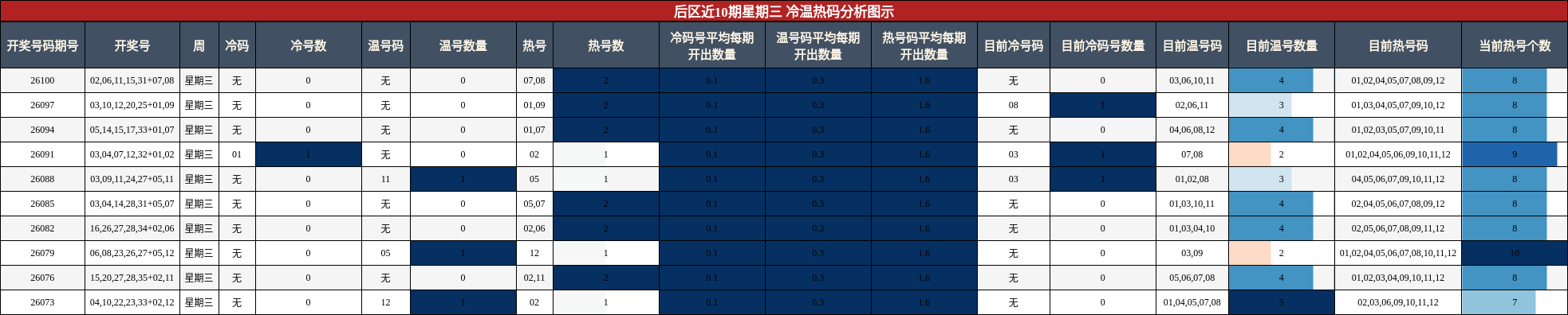 冷温热码分析