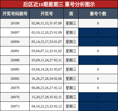 重号分析